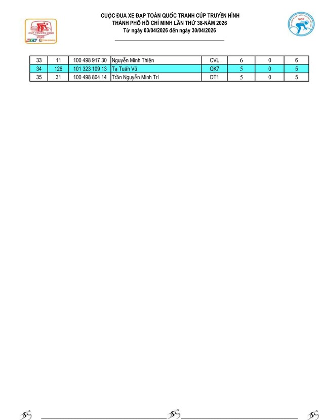 Kết quả chặng 14: Gia Lai - Đăk Lăk | Cúp Truyền hình 2026 - Ảnh 10.