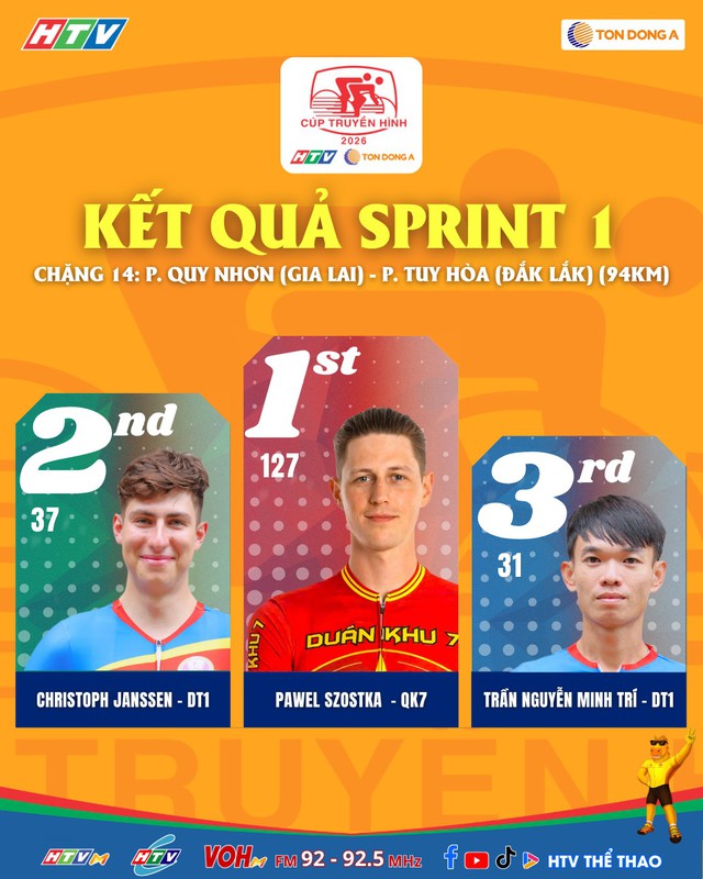 Pawel Szostka dẫn đầu ở sprint 1 tại Dốc Găng | Chặng 14 Cúp Truyền hình 2026 - Ảnh 2.