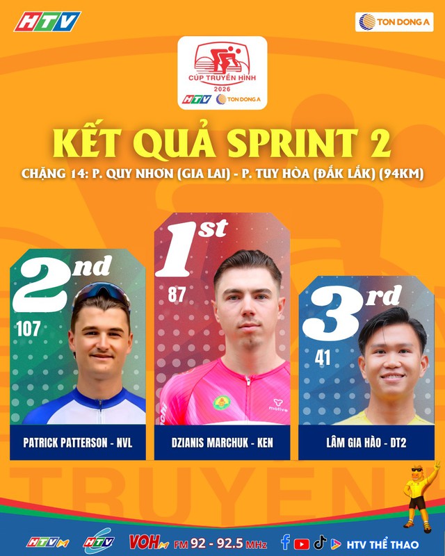 Marchuk Dzianis về nhất sprint 2 tại Gành Đỏ | Chặng 14 Cúp Truyền hình 2026 - Ảnh 5.