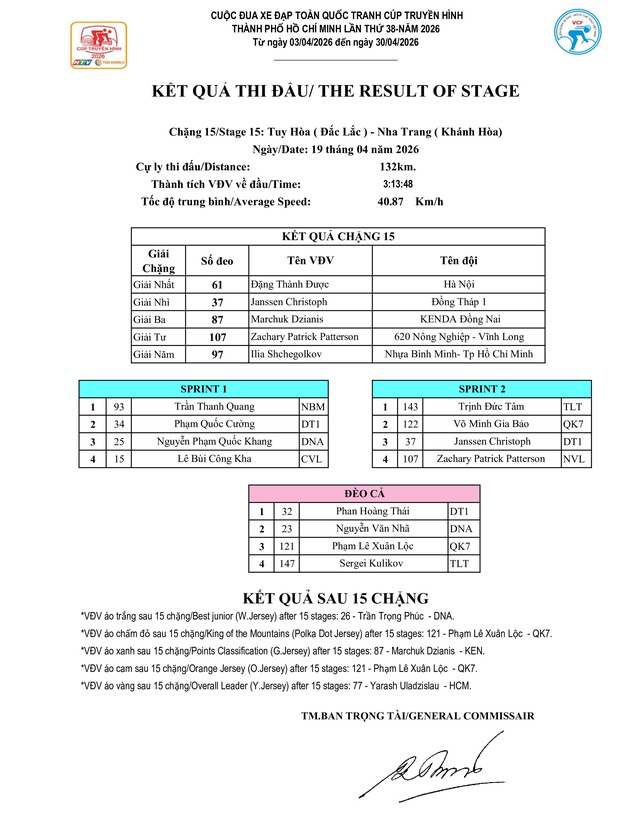 Kết quả chặng 15: Đăk Lăk - Khánh Hòa | Cúp Truyền hình 2026- Ảnh 1.