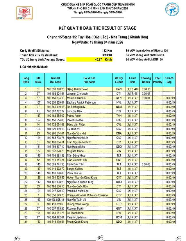Kết quả chặng 15: Đăk Lăk - Khánh Hòa | Cúp Truyền hình 2026- Ảnh 3.