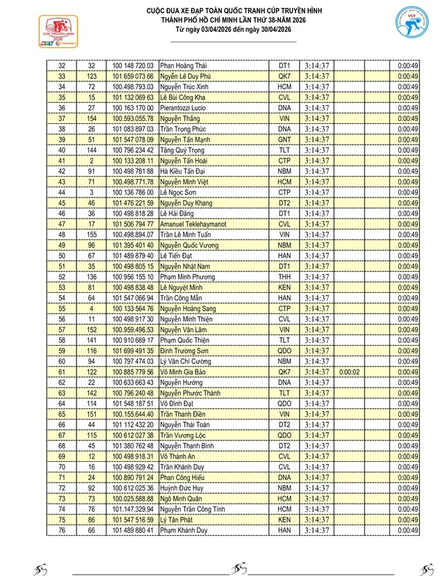 Kết quả chặng 15: Đăk Lăk - Khánh Hòa | Cúp Truyền hình 2026- Ảnh 4.
