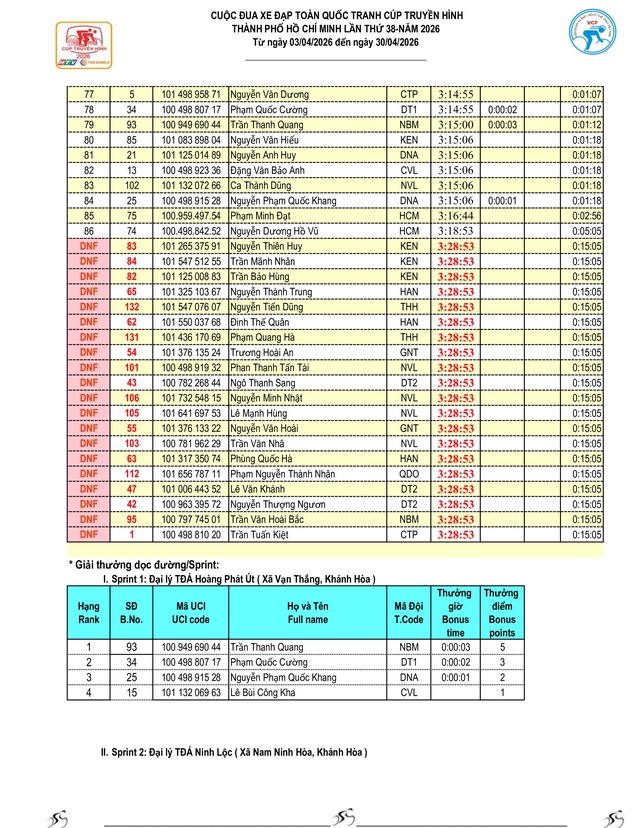 Kết quả chặng 15: Đăk Lăk - Khánh Hòa | Cúp Truyền hình 2026- Ảnh 5.