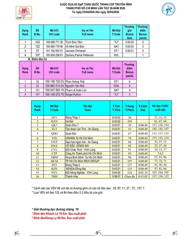 Kết quả chặng 15: Đăk Lăk - Khánh Hòa | Cúp Truyền hình 2026- Ảnh 6.