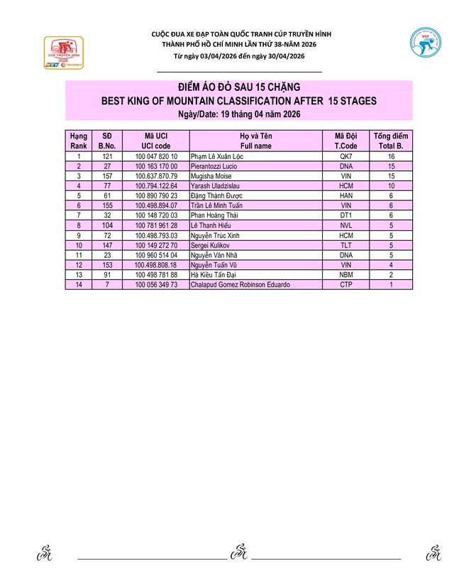 Kết quả chặng 15: Đăk Lăk - Khánh Hòa | Cúp Truyền hình 2026- Ảnh 10.