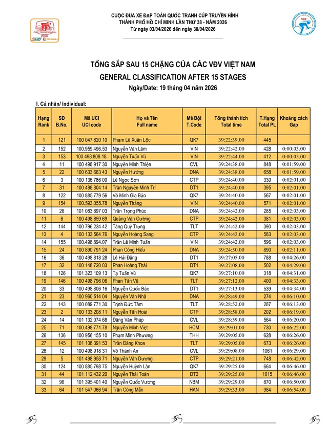 Kết quả chặng 15: Đăk Lăk - Khánh Hòa | Cúp Truyền hình 2026- Ảnh 11.
