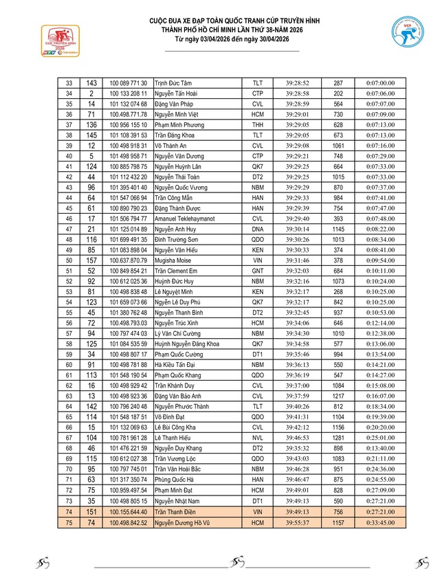 Kết quả chặng 15: Đăk Lăk - Khánh Hòa | Cúp Truyền hình 2026- Ảnh 14.