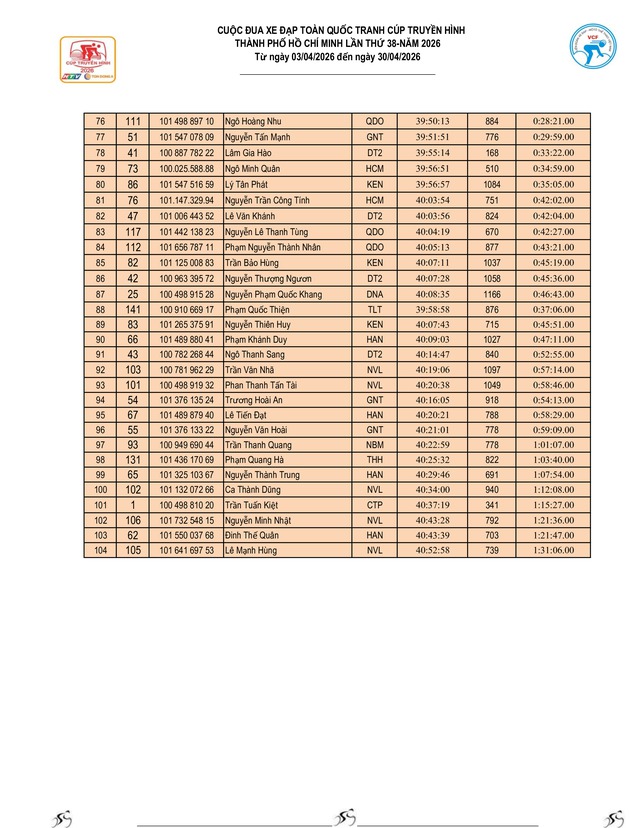 Kết quả chặng 15: Đăk Lăk - Khánh Hòa | Cúp Truyền hình 2026- Ảnh 15.