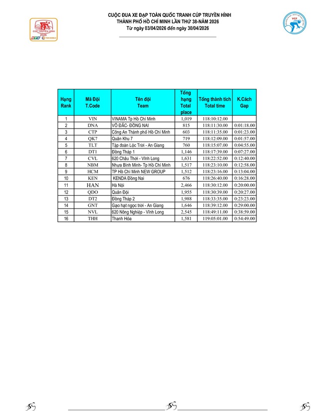 Kết quả chặng 15: Đăk Lăk - Khánh Hòa | Cúp Truyền hình 2026- Ảnh 16.