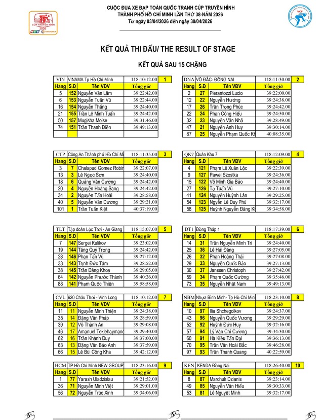Kết quả chặng 15: Đăk Lăk - Khánh Hòa | Cúp Truyền hình 2026- Ảnh 17.