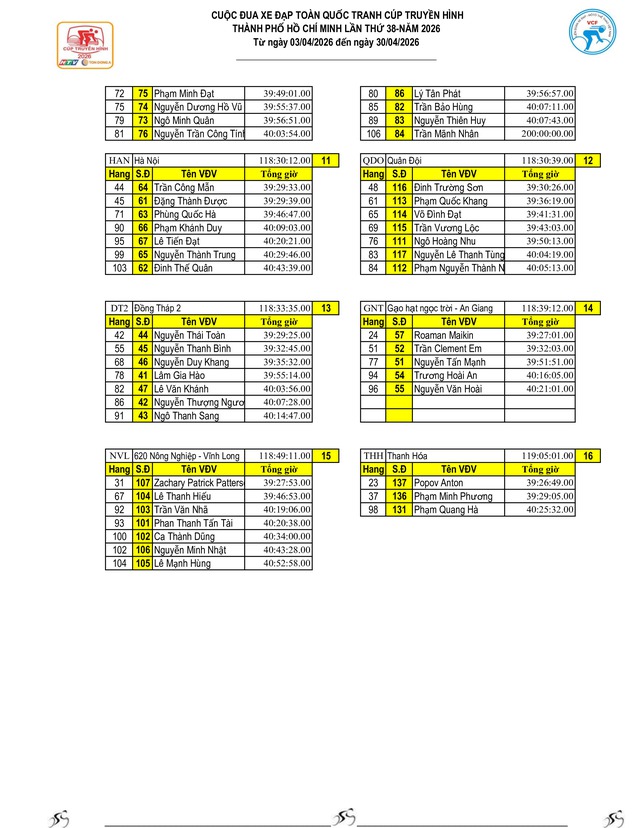 Kết quả chặng 15: Đăk Lăk - Khánh Hòa | Cúp Truyền hình 2026- Ảnh 18.