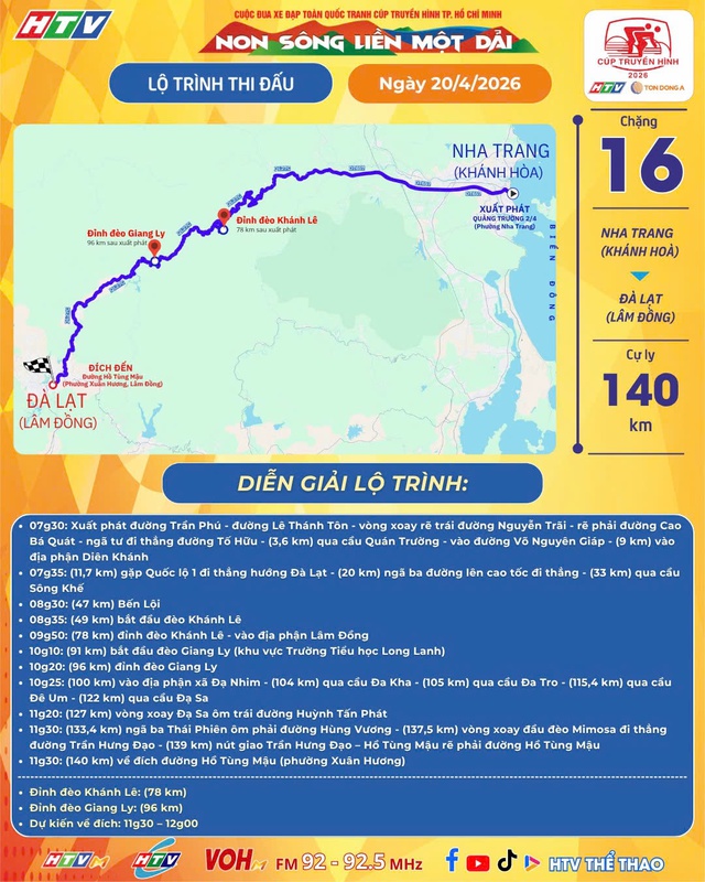 Link xem trực tiếp Cúp Truyền hình 2026 | Chặng 16: Nha Trang (Khánh Hoà) - Xuân Hương (Lâm Đồng) 140km (20/4) - Ảnh 1.