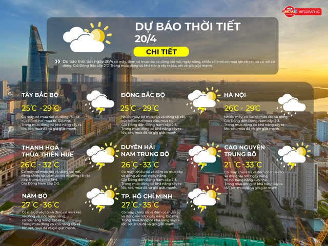 Thời tiết ngày 20/4/2026 | TP. Hồ Chí Minh ngày nắng, chiều tối và đêm có mưa rào, dông vài nơi, gió nhẹ- Ảnh 2.