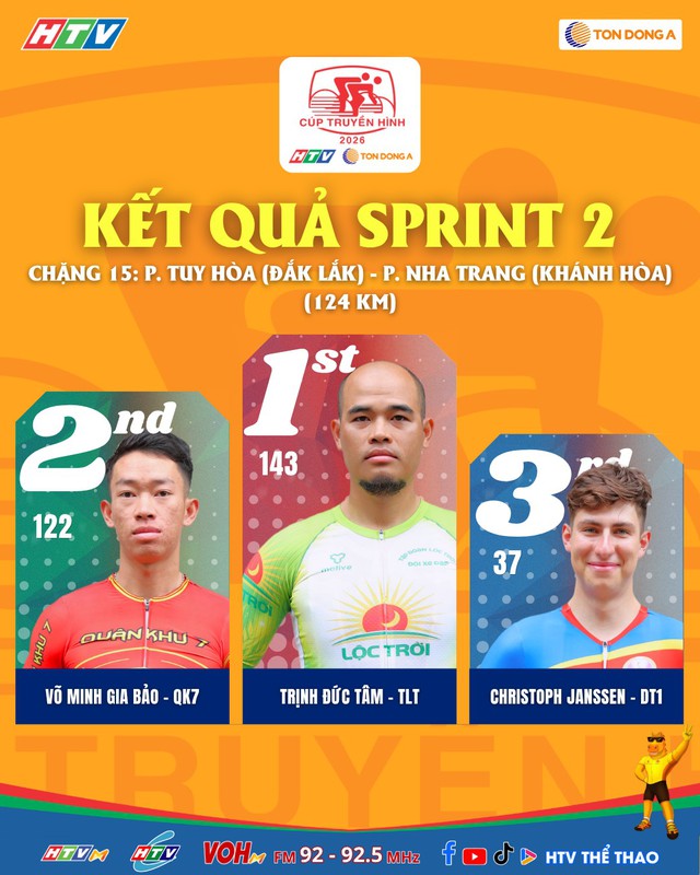 Chặng 15 Cúp Truyền hình 2026: Đặng Thành Được xuất sắc chiến thắng chặng - Phạm Lê Xuân Lộc "xé" Áo chấm đỏ - Ảnh 2.