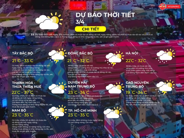 Thời tiết ngày 3/4/3036 | TP. Hồ Chí Minh có mây, đêm không mưa; ngày nắng, có nơi nắng nóng - Ảnh 2.