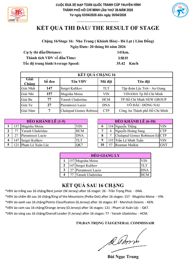 Kết quả chặng 16: Nha Trang - Lâm Đồng | Cúp Truyền hình 2026  - Ảnh 1.