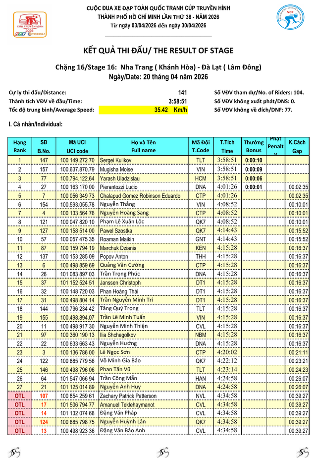 Kết quả chặng 16: Nha Trang - Lâm Đồng | Cúp Truyền hình 2026  - Ảnh 2.