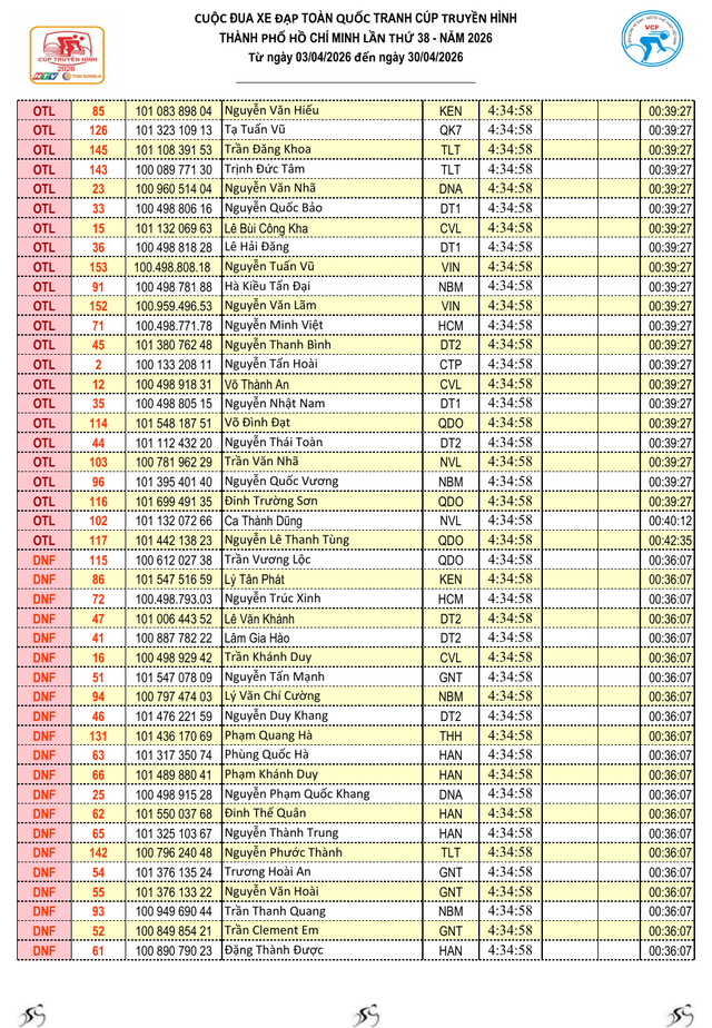 Kết quả chặng 16: Nha Trang - Lâm Đồng | Cúp Truyền hình 2026  - Ảnh 3.