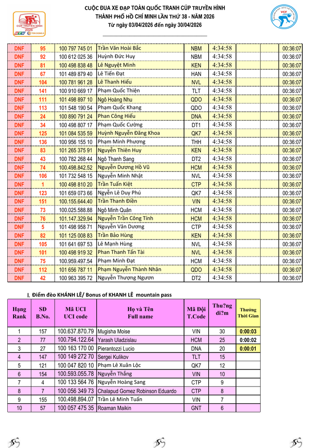 Kết quả chặng 16: Nha Trang - Lâm Đồng | Cúp Truyền hình 2026  - Ảnh 4.