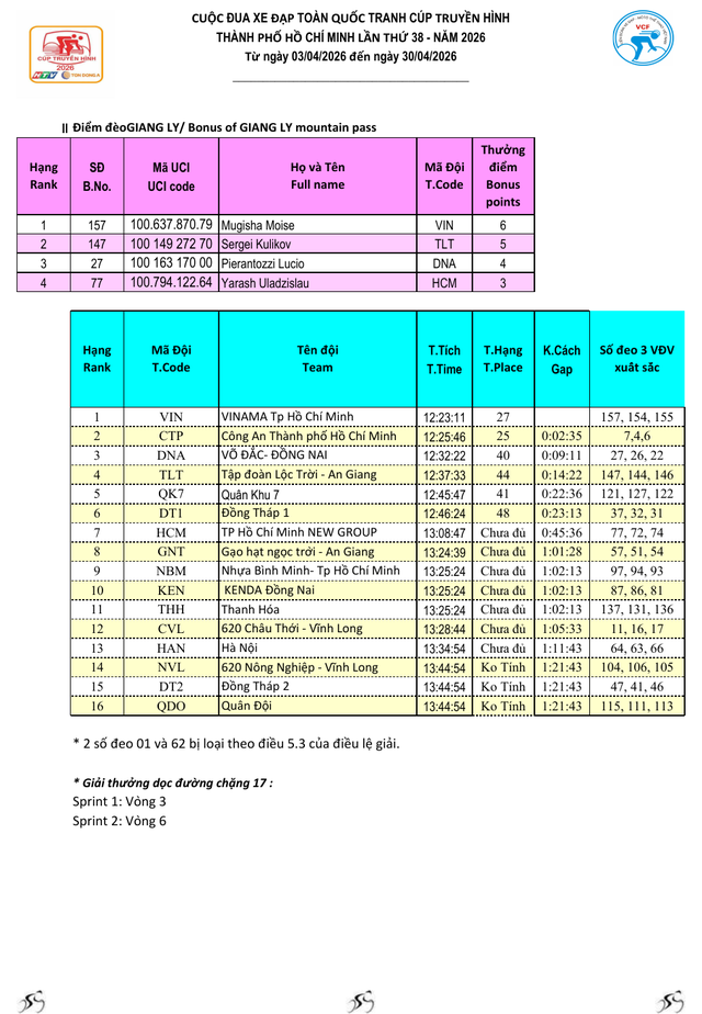 Kết quả chặng 16: Nha Trang - Lâm Đồng | Cúp Truyền hình 2026  - Ảnh 5.