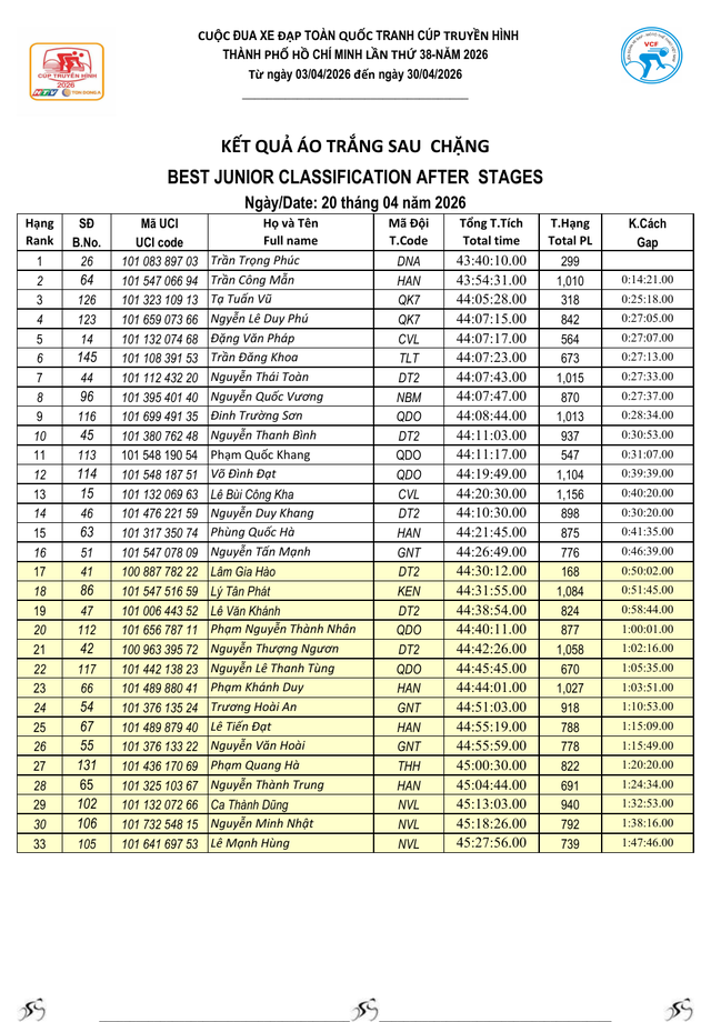 Kết quả chặng 16: Nha Trang - Lâm Đồng | Cúp Truyền hình 2026  - Ảnh 6.