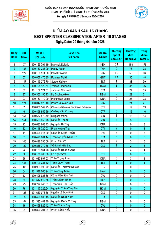 Kết quả chặng 16: Nha Trang - Lâm Đồng | Cúp Truyền hình 2026  - Ảnh 7.