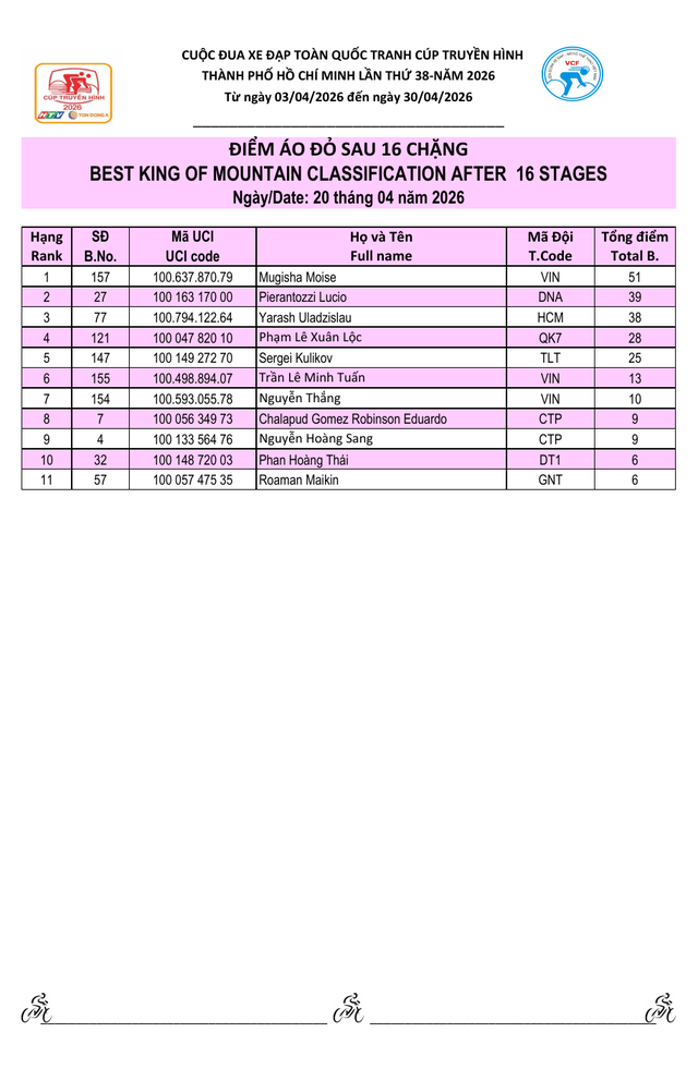 Kết quả chặng 16: Nha Trang - Lâm Đồng | Cúp Truyền hình 2026  - Ảnh 8.