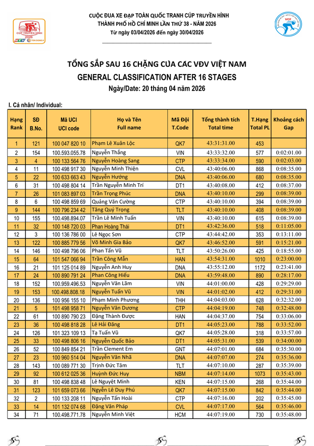 Kết quả chặng 16: Nha Trang - Lâm Đồng | Cúp Truyền hình 2026  - Ảnh 9.