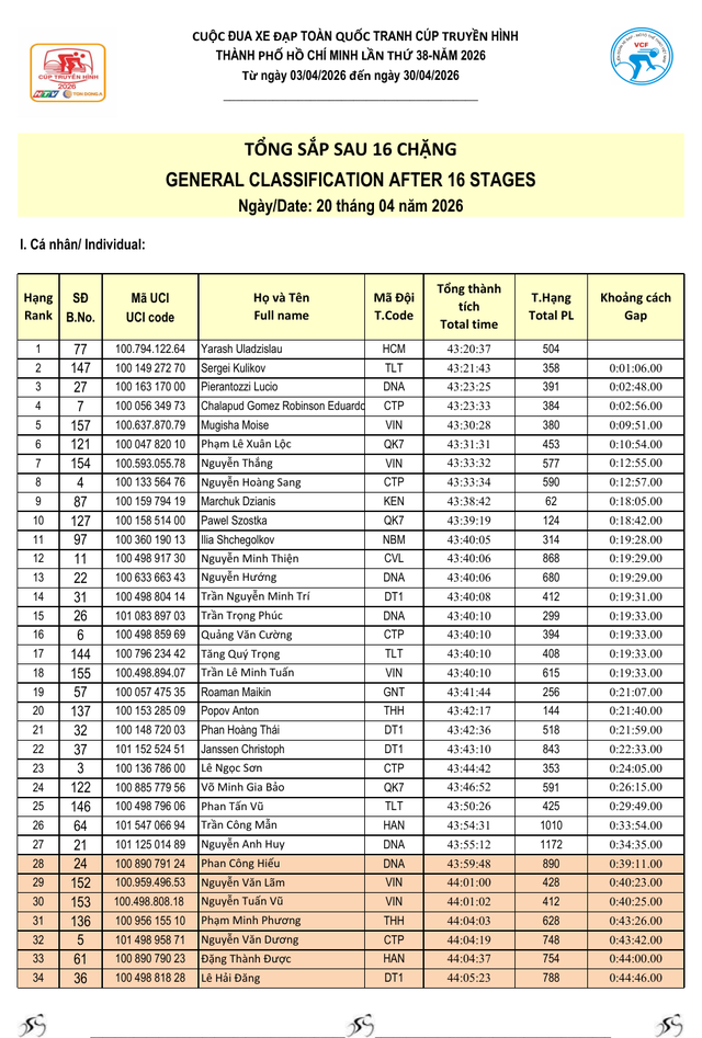 Kết quả chặng 16: Nha Trang - Lâm Đồng | Cúp Truyền hình 2026  - Ảnh 11.