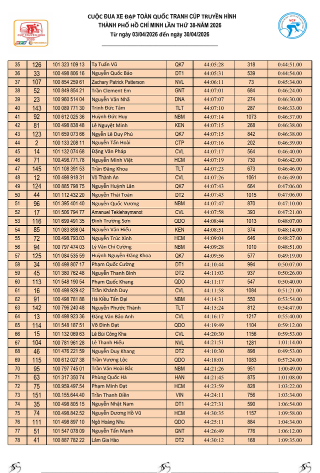 Kết quả chặng 16: Nha Trang - Lâm Đồng | Cúp Truyền hình 2026  - Ảnh 12.
