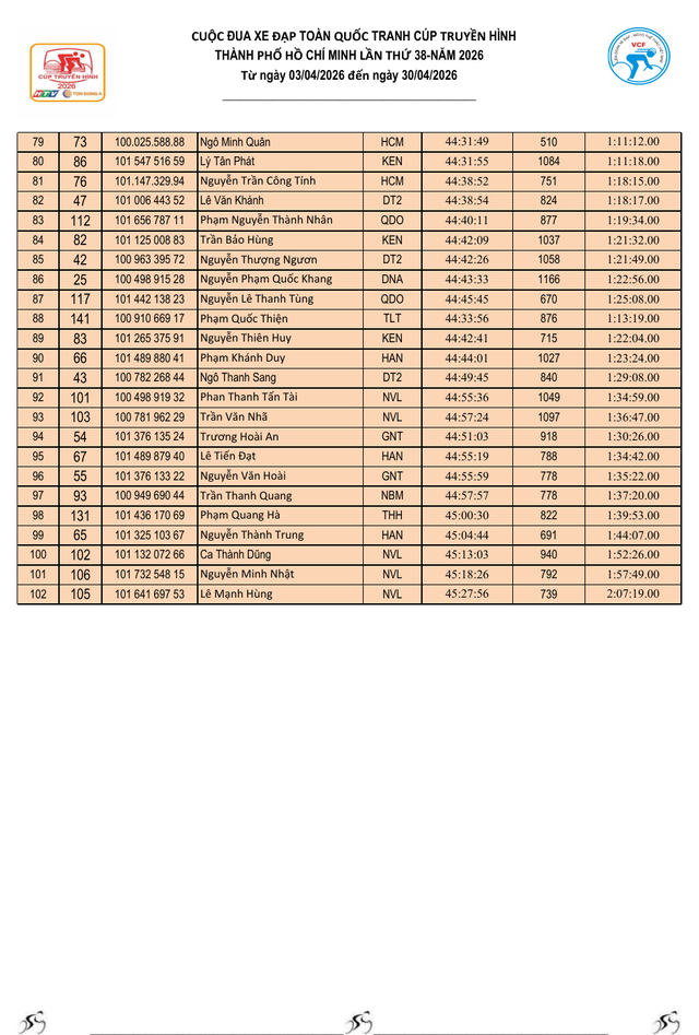 Kết quả chặng 16: Nha Trang - Lâm Đồng | Cúp Truyền hình 2026  - Ảnh 13.