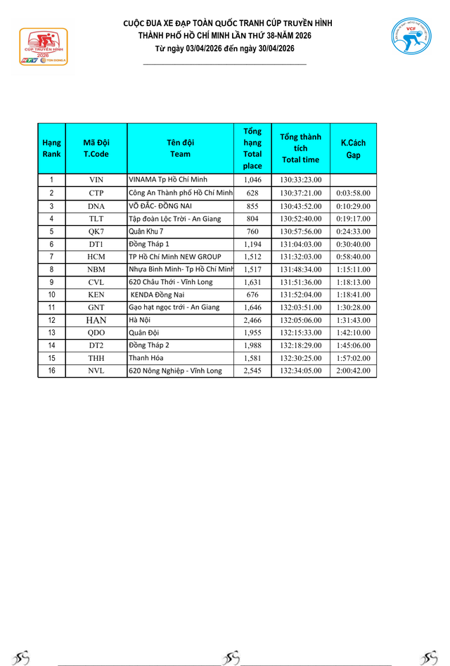 Kết quả chặng 16: Nha Trang - Lâm Đồng | Cúp Truyền hình 2026  - Ảnh 14.