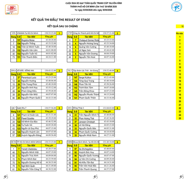 Kết quả chặng 16: Nha Trang - Lâm Đồng | Cúp Truyền hình 2026  - Ảnh 15.