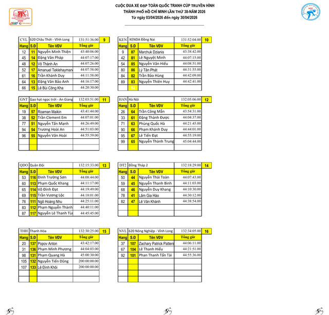 Kết quả chặng 16: Nha Trang - Lâm Đồng | Cúp Truyền hình 2026  - Ảnh 16.