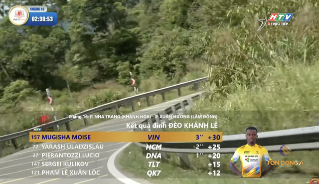 Cúp Truyền hình 2026: Chiến thắng đèo Khánh Lê gọi tên Mugisha Moise  - Ảnh 2.