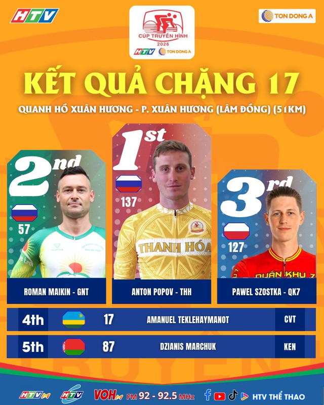 Chặng 17 Cúp Truyền hình 2026: Anton Popov tiếp tục chiến thắng chặng - Ảnh 9.