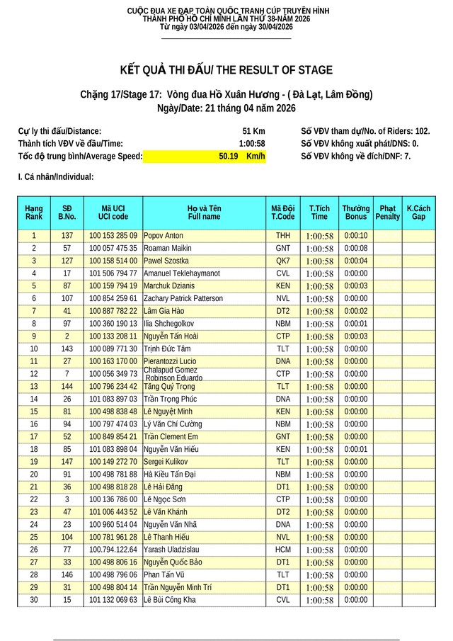 Kết quả chặng 17 Cúp Truyền hình 2026: Anton Popov (Thanh Hóa) giành chiến thắng đầy thuyết phục- Ảnh 1.