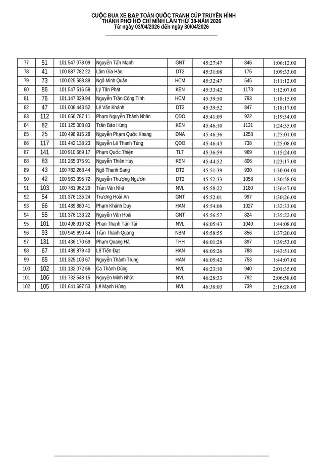 Kết quả chặng 17 Cúp Truyền hình 2026: Anton Popov (Thanh Hóa) giành chiến thắng đầy thuyết phục- Ảnh 10.