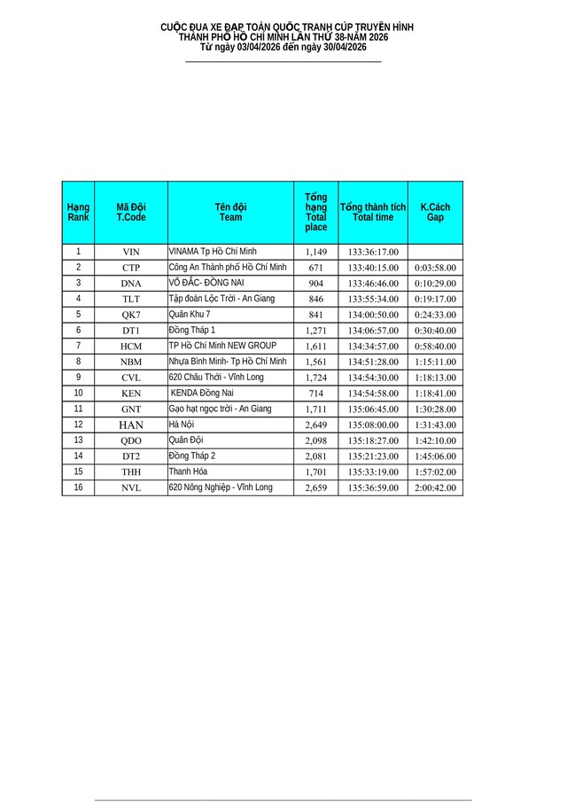 Kết quả chặng 17 Cúp Truyền hình 2026: Anton Popov (Thanh Hóa) giành chiến thắng đầy thuyết phục- Ảnh 11.