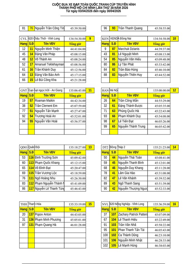 Kết quả chặng 17 Cúp Truyền hình 2026: Anton Popov (Thanh Hóa) giành chiến thắng đầy thuyết phục- Ảnh 13.