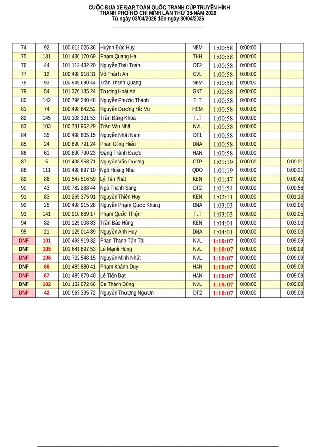 Kết quả chặng 17 Cúp Truyền hình 2026: Anton Popov (Thanh Hóa) giành chiến thắng đầy thuyết phục- Ảnh 3.