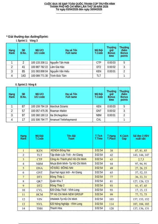 Kết quả chặng 17 Cúp Truyền hình 2026: Anton Popov (Thanh Hóa) giành chiến thắng đầy thuyết phục- Ảnh 4.