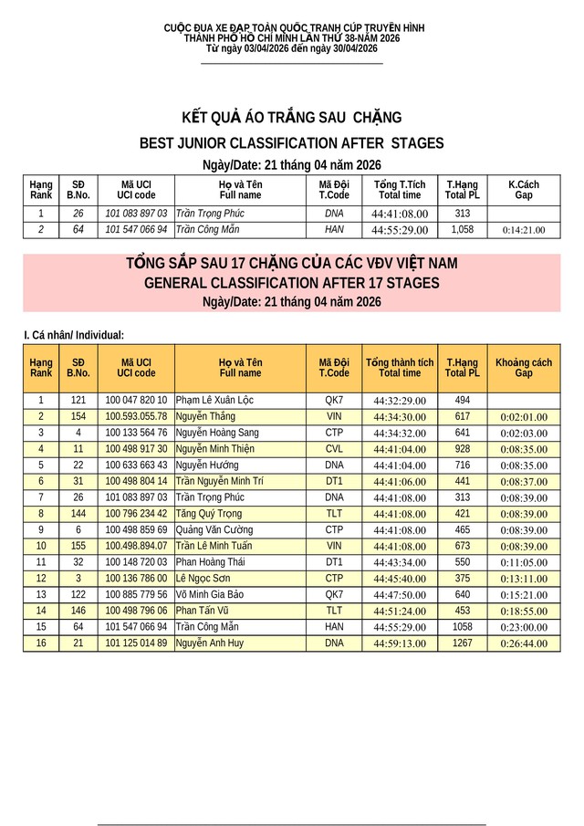 Kết quả chặng 17 Cúp Truyền hình 2026: Anton Popov (Thanh Hóa) giành chiến thắng đầy thuyết phục- Ảnh 6.