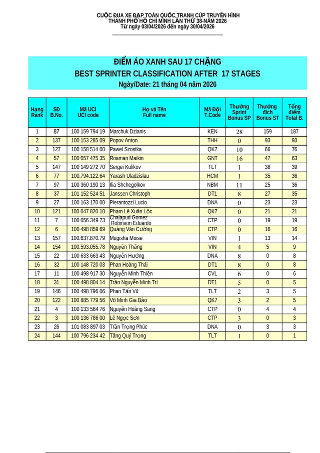 Kết quả chặng 17 Cúp Truyền hình 2026: Anton Popov (Thanh Hóa) giành chiến thắng đầy thuyết phục- Ảnh 7.
