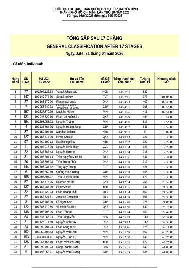 Kết quả chặng 17 Cúp Truyền hình 2026: Anton Popov (Thanh Hóa) giành chiến thắng đầy thuyết phục- Ảnh 8.