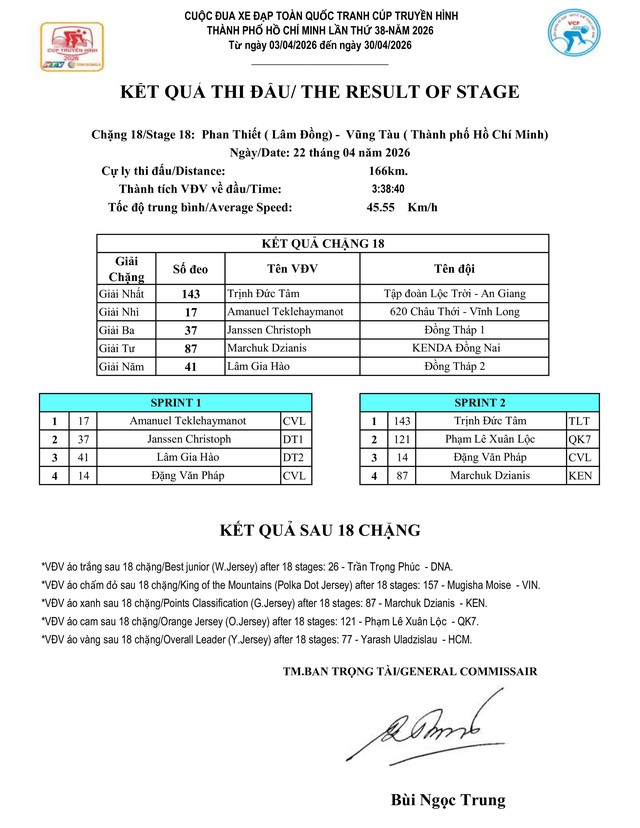 Kết quả chặng 18: Phan Thiết - Vũng Tàu | Cúp Truyền hình 2026 - Ảnh 1.