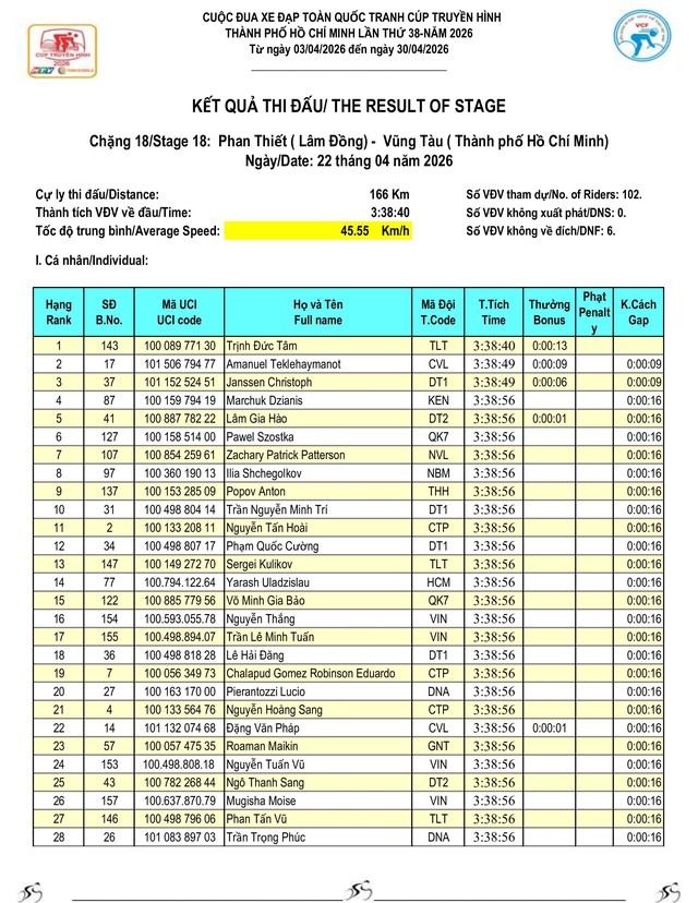 Kết quả chặng 18: Phan Thiết - Vũng Tàu | Cúp Truyền hình 2026 - Ảnh 2.