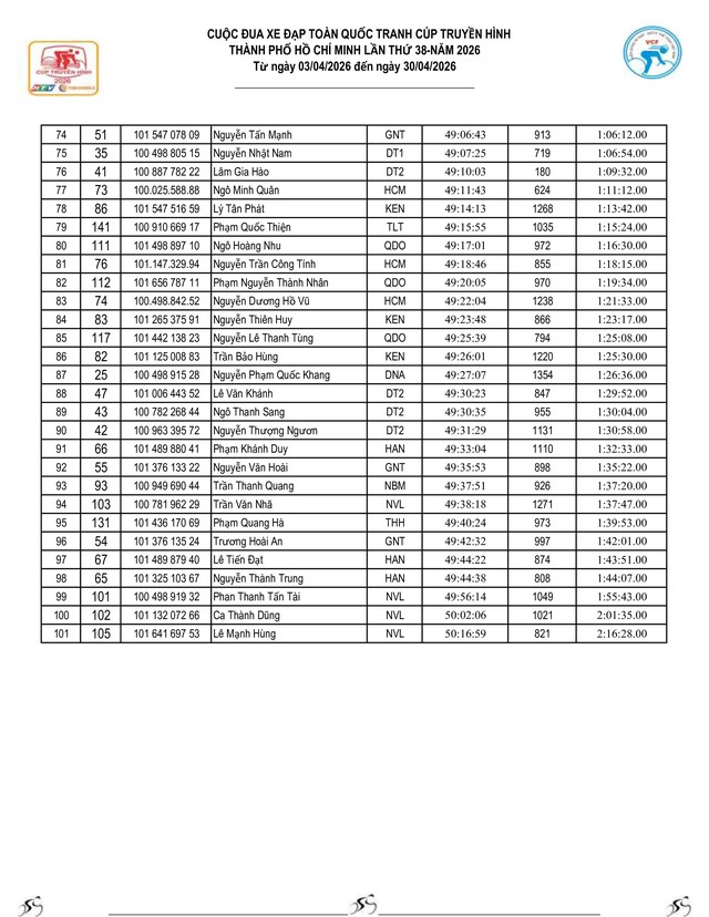 Kết quả chặng 18: Phan Thiết - Vũng Tàu | Cúp Truyền hình 2026 - Ảnh 11.