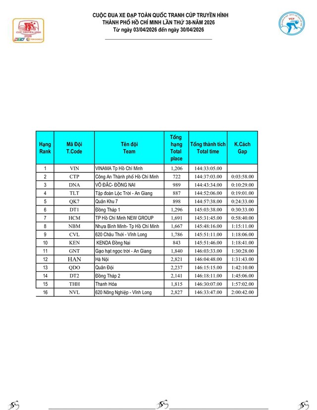 Kết quả chặng 18: Phan Thiết - Vũng Tàu | Cúp Truyền hình 2026 - Ảnh 12.