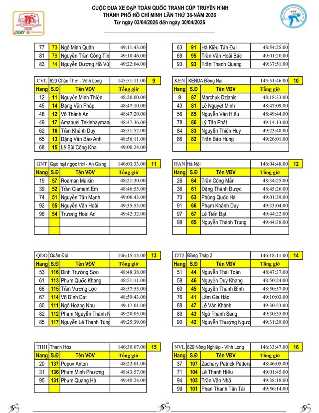 Kết quả chặng 18: Phan Thiết - Vũng Tàu | Cúp Truyền hình 2026 - Ảnh 14.